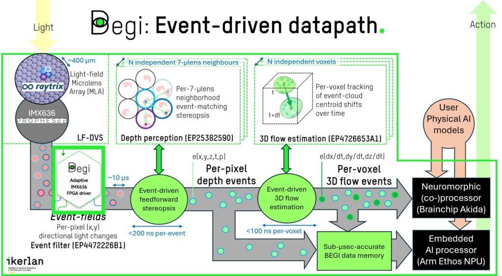 Complete system architecture diagram based on BEGI