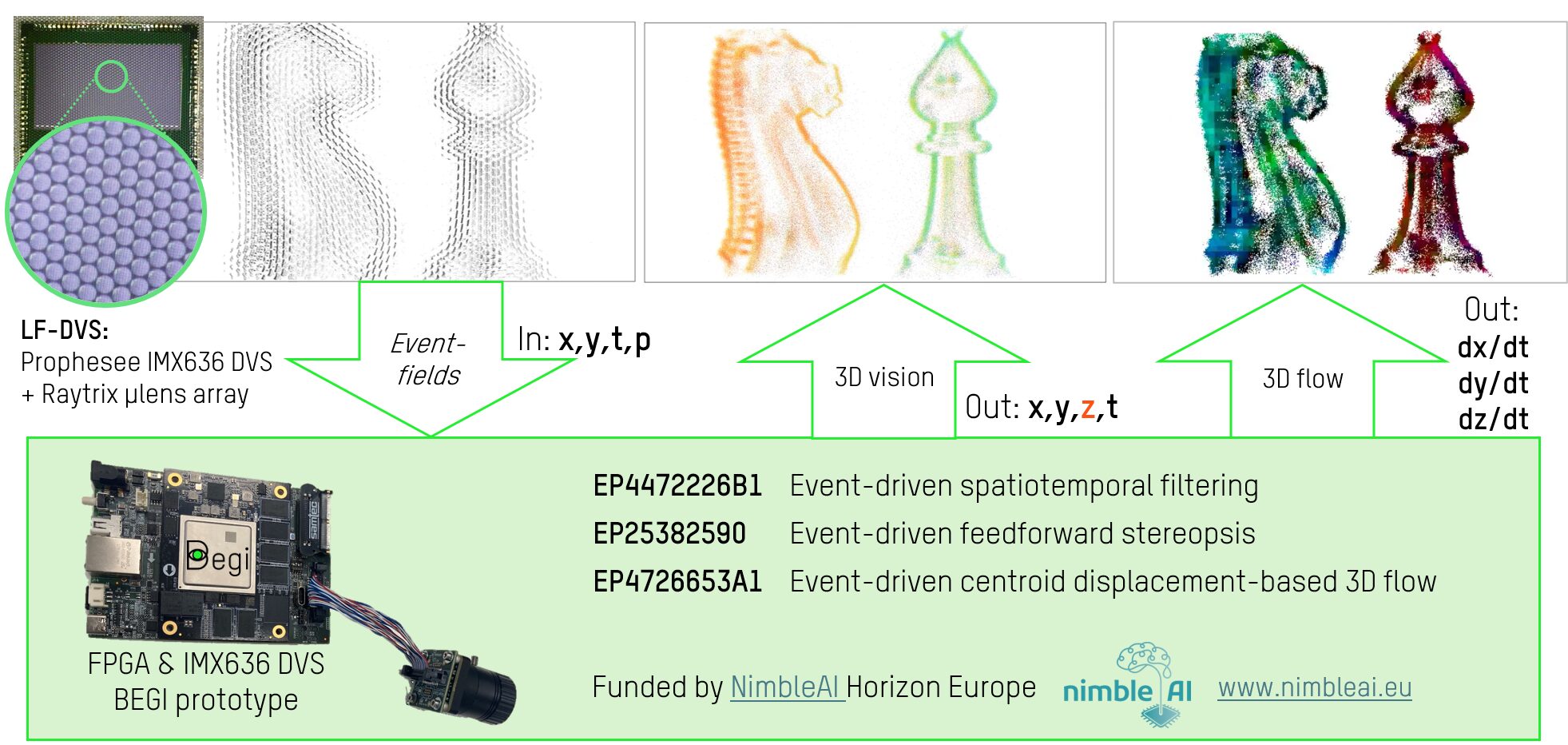 Ikerlan presents a neuromorphic sensor capable of interpreting movement in 4D